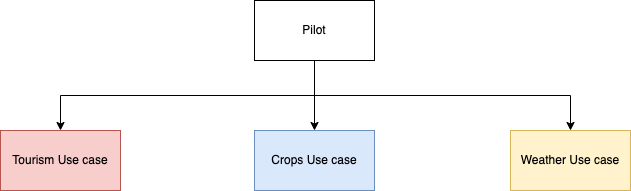 Pilots_use_case