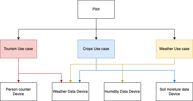 Pilots_use_case_with_data